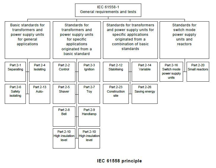 Target Normas: IEC 61558-1: a segurança de transformadores, reatores