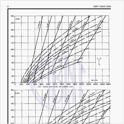 Quais são os ábacos para a determinação de diâmetros de condutores verticais?