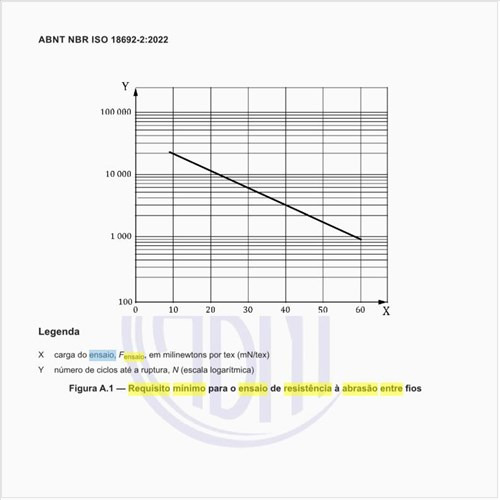 Qual o requisito mínimo para o ensaio de resistência à abrasão entre fios?
