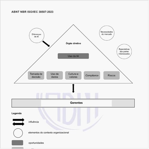 Quais são as implicações de governança do uso da IA?