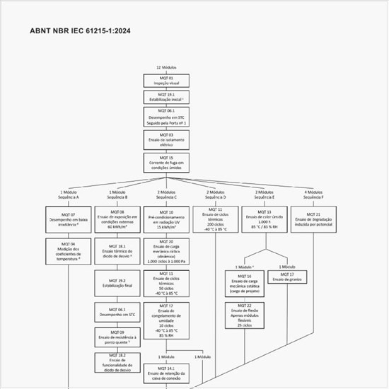 Qual é o fluxo de ensaio completo para qualificação de projeto e aprovação de tipo de módulos fotovoltaicos?