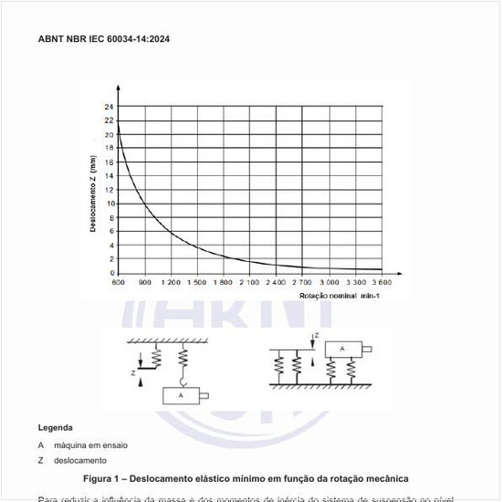 Qual deve ser o deslocamento elástico mínimo em função da rotação mecânica?