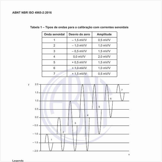 Quais são os tipos de ondas para a calibração com correntes senoidais?