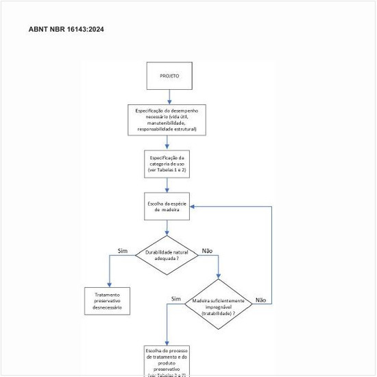 Qual é o fluxograma do processo de decisão no sistema de categoria de uso da madeira?