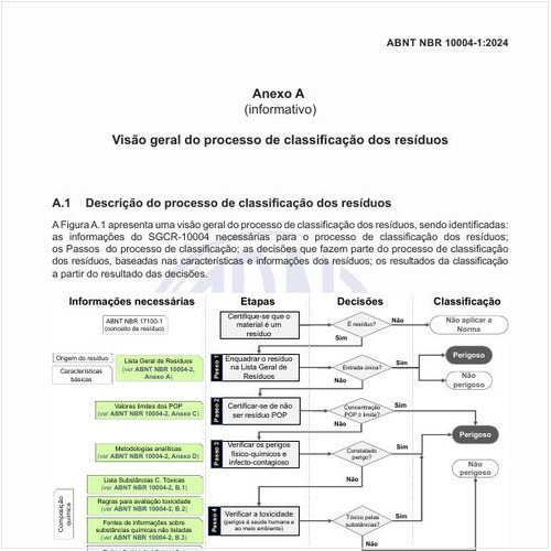 Qual é o macroprocesso de classificação dos resíduos quanto à periculosidade?