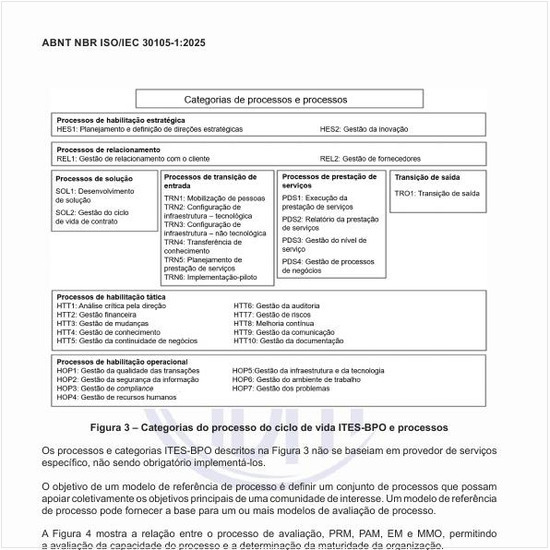 Quais são as categorias do processo do ciclo de vida ITES-BPO e processos?