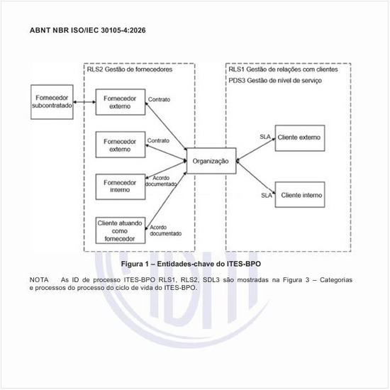 Quais são as entidades-chave do ITES-BPO?