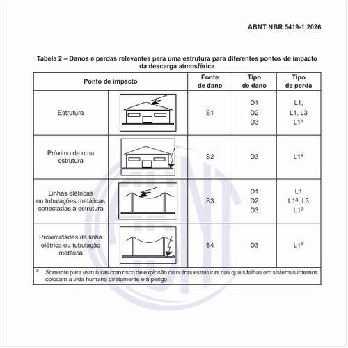 Quais são os danos e perdas relevantes para uma estrutura para diferentes pontos de impacto da descarga atmosférica?
