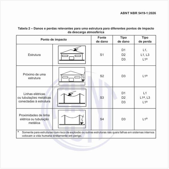 Quais são os danos e perdas relevantes para uma estrutura para diferentes pontos de impacto da descarga atmosférica?