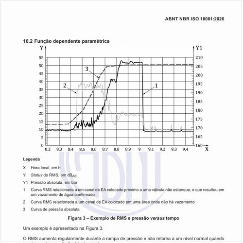 Como é um exemplo de RMS e pressão versus tempo?