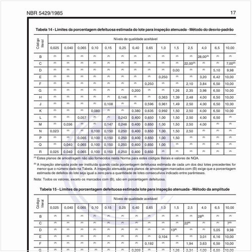 Quais os limites da porcentagem defeituosa estimada do lote para inspeção atenuada - método desvio padrão e da amplitude?
