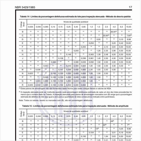 Quais os limites da porcentagem defeituosa estimada do lote para inspeção atenuada - método desvio padrão e da amplitude?
