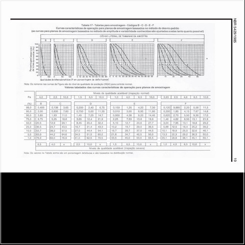 Quais as curvas características da amostragem nos códigos B, C, D, E e F?