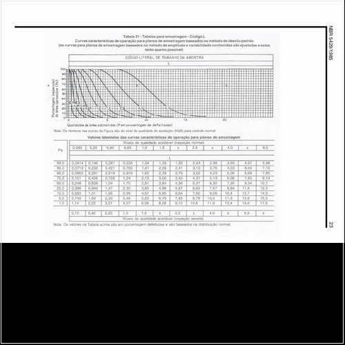 Quais as curvas características da amostragem no código L?