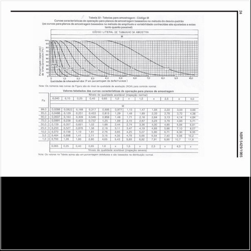 Quais as curvas características da amostragem no código M?