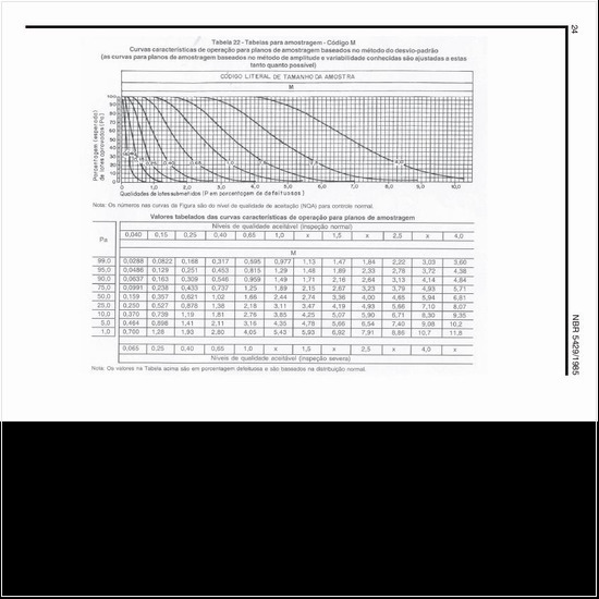 Quais as curvas características da amostragem no código M?
