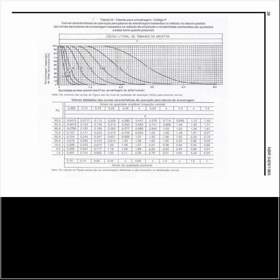 Quais as curvas características da amostragem no código P?