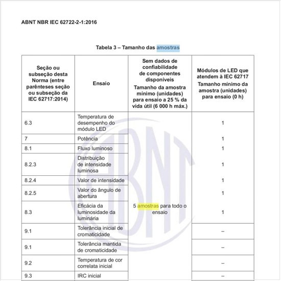 Qual a quantidade mínima de amostras para os ensaios de tipo das luminárias LED?