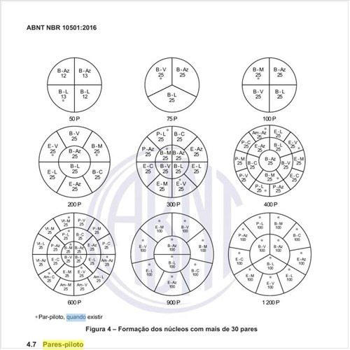 Como devem ser os pares-piloto quando especificados pelos compradores?