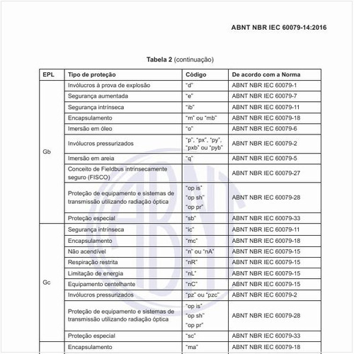 Qual a relação entre Grupo e Subgrupo do gás, vapor ou poeira e Grupo e Subgrupo do equipamento?