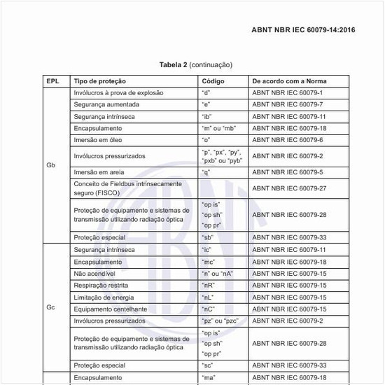 Qual a relação entre Grupo e Subgrupo do gás, vapor ou poeira e Grupo e Subgrupo do equipamento?