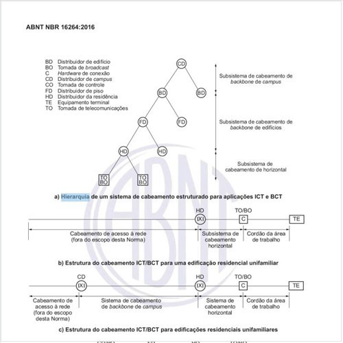 Qual a hierarquia e as estruturas de cabeamento?