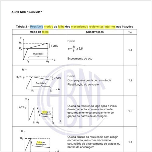Quais os possíveis modos de falha dos mecanismos resistentes internos nas ligações?