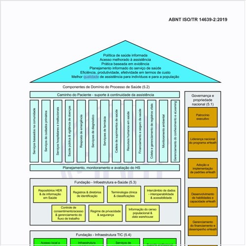 Qual seria um Modelo de Arquitetura de e-Saúde?