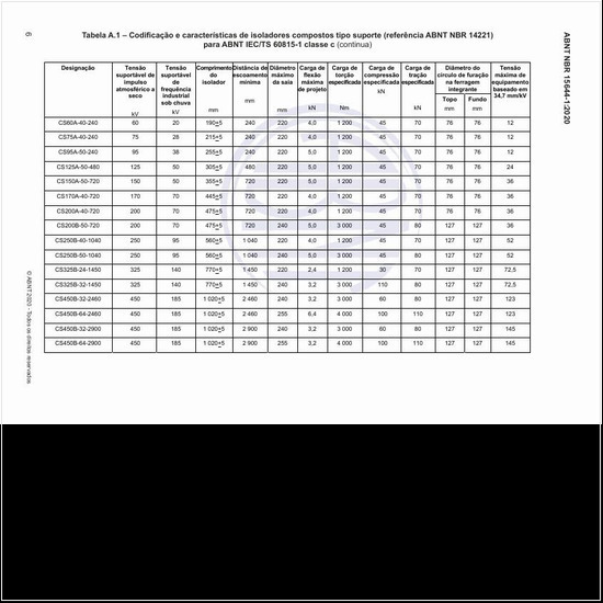 Qual é a codificação e as características de isoladores compostos tipo suporte?