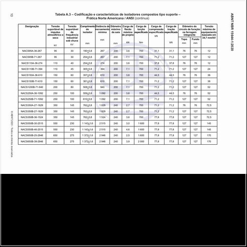 Qual é a codificação e as características de isoladores compostos tipo suporte – Prática Norte Americana/ANSI?