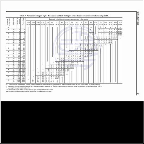 Exemplos de plano de amostragem duplo - Baseado na qualidade-limite para o risco do consumidor aproximadamente igual a 5%?