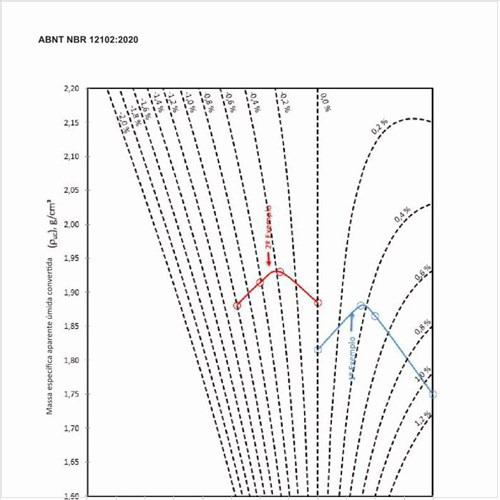 Como pode ser um exemplo de ábaco com as curvas de correção (método B)?