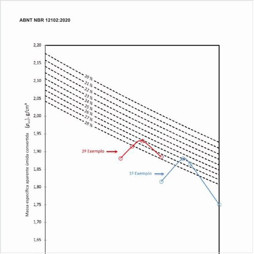 Como seria um exemplo de ábaco com as curvas estimadas da umidade ótima (Método C)?