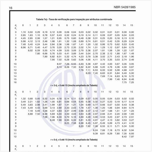 Qual a taxa de verificação para inspeção por atributos combinada?