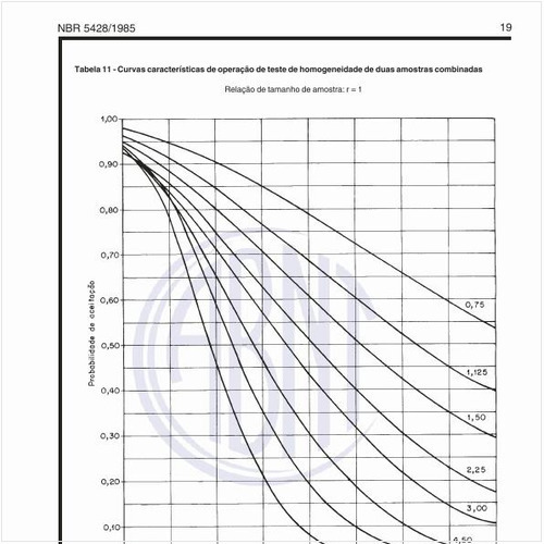 Exemplos de curvas características de operação de teste de homogeneidade de duas amostras combinadas?