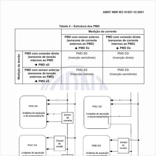Qual seria a descrição dos diferentes tipos de dispositivos de medição e de monitoramento da rede elétrica (PMD)?