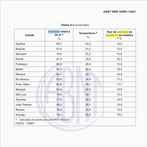 Como deve ser calculada a umidade de equilíbrio para as capitais do Brasil?