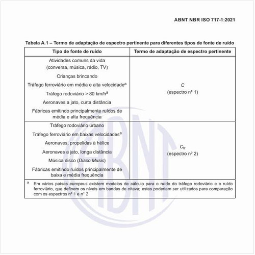 Qual é o termo de adaptação de espectro pertinente para diferentes tipos de fonte de ruído?